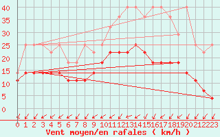 Courbe de la force du vent pour Beitem (Be)