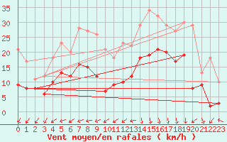 Courbe de la force du vent pour Biscarrosse (40)