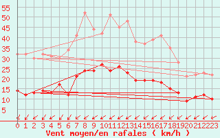 Courbe de la force du vent pour Is-en-Bassigny (52)