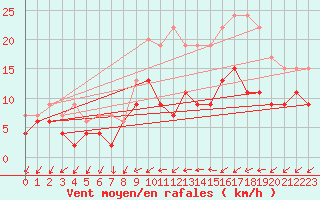 Courbe de la force du vent pour Figari (2A)