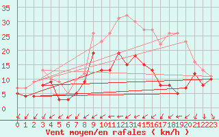 Courbe de la force du vent pour Avord (18)