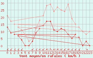 Courbe de la force du vent pour Metz (57)