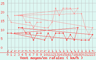 Courbe de la force du vent pour Lons-le-Saunier (39)