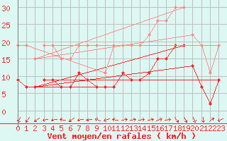 Courbe de la force du vent pour La Rochelle - Le Bout Blanc (17)