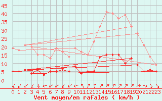 Courbe de la force du vent pour Gap (05)