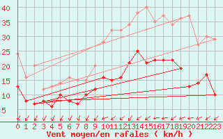 Courbe de la force du vent pour Creil (60)