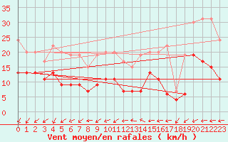 Courbe de la force du vent pour Cap Ferret (33)