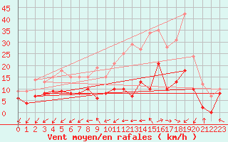 Courbe de la force du vent pour Saint-Hilaire-sur-Helpe (59)