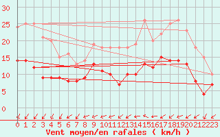 Courbe de la force du vent pour Cambrai / Epinoy (62)