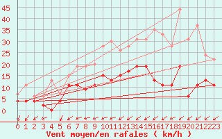 Courbe de la force du vent pour Figari (2A)