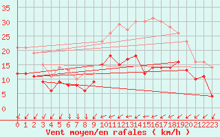 Courbe de la force du vent pour Cazaux (33)