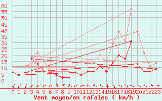 Courbe de la force du vent pour Avord (18)