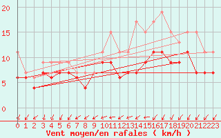 Courbe de la force du vent pour Cognac (16)