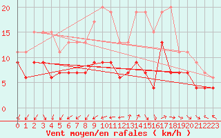Courbe de la force du vent pour Lanvoc (29)