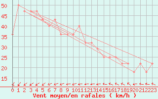 Courbe de la force du vent pour la bouée 62023