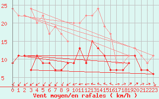 Courbe de la force du vent pour Pointe de Penmarch (29)