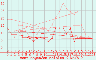 Courbe de la force du vent pour Cognac (16)