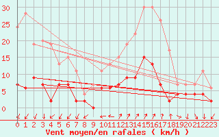 Courbe de la force du vent pour Embrun (05)