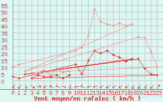 Courbe de la force du vent pour Luxeuil (70)