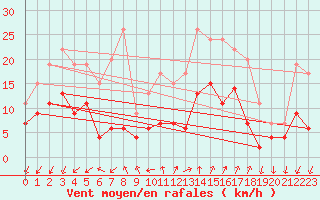 Courbe de la force du vent pour Embrun (05)