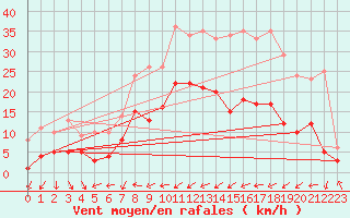 Courbe de la force du vent pour Wielenbach (Demollst