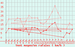 Courbe de la force du vent pour Embrun (05)