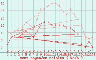Courbe de la force du vent pour Bziers Cap d