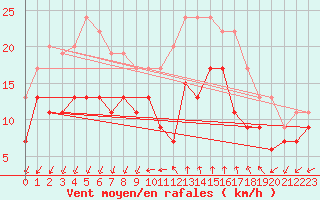Courbe de la force du vent pour Istres (13)