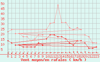 Courbe de la force du vent pour Le Mans (72)