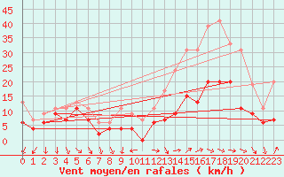 Courbe de la force du vent pour Orlans (45)