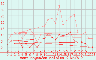 Courbe de la force du vent pour Aix-en-Provence (13)