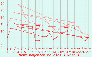 Courbe de la force du vent pour Pointe de Chemoulin (44)