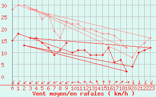 Courbe de la force du vent pour Ile d