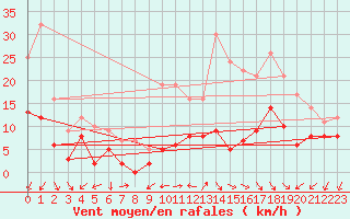 Courbe de la force du vent pour Annecy (74)