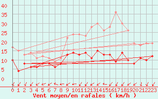 Courbe de la force du vent pour Cambrai / Epinoy (62)