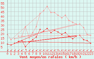Courbe de la force du vent pour Luxeuil (70)