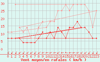 Courbe de la force du vent pour Anvers (Be)