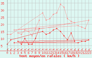 Courbe de la force du vent pour Melun (77)