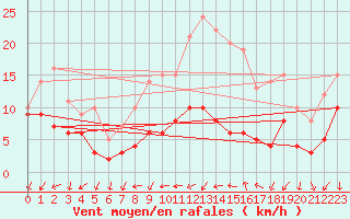 Courbe de la force du vent pour Toussus-le-Noble (78)