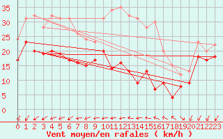 Courbe de la force du vent pour Le Talut - Belle-Ile (56)