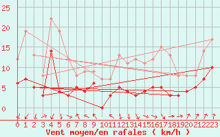 Courbe de la force du vent pour Gourdon (46)