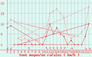 Courbe de la force du vent pour Metz (57)