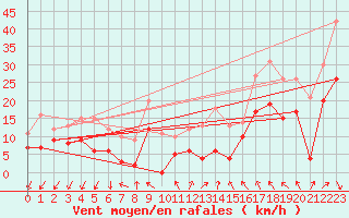 Courbe de la force du vent pour Millau - Soulobres (12)