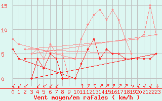 Courbe de la force du vent pour Aubenas - Lanas (07)