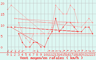 Courbe de la force du vent pour Blois (41)