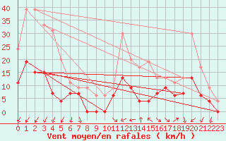 Courbe de la force du vent pour Brive-Laroche (19)