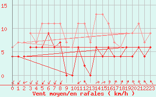 Courbe de la force du vent pour Saint-Auban (04)