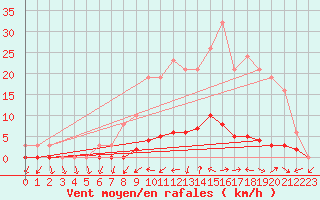 Courbe de la force du vent pour Saclas (91)