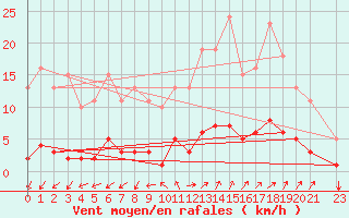 Courbe de la force du vent pour Besn (44)