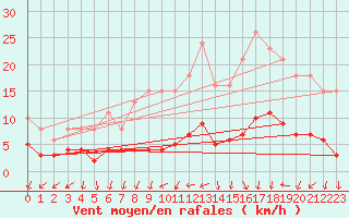 Courbe de la force du vent pour Sandillon (45)